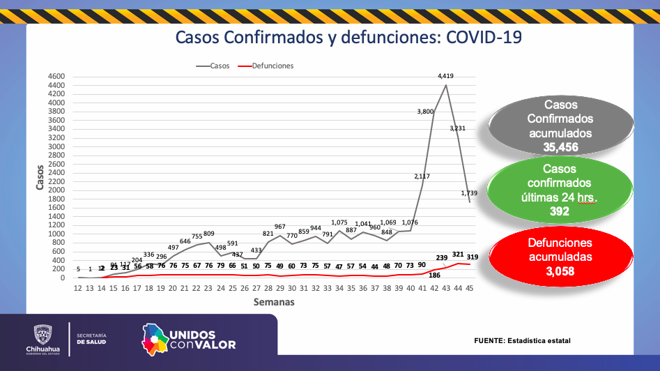 Rebasó Chihuahua las 3 mil muertes por coronavirus