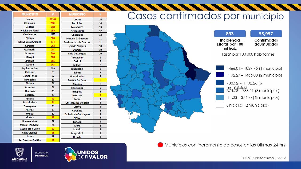 531 contagios y 19 decesos, hoy por Covid-19