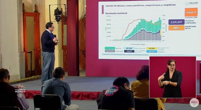 Superó México 95 mil defunciones por coronavirus; 967 mil casos