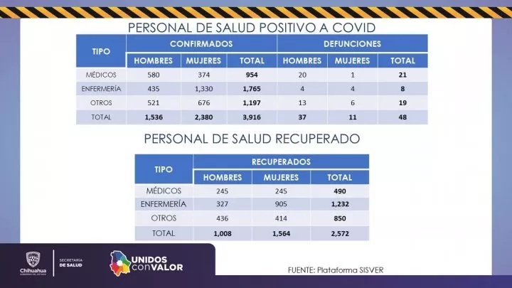 2,572 trabajadores de salud vencieron el Covid-19