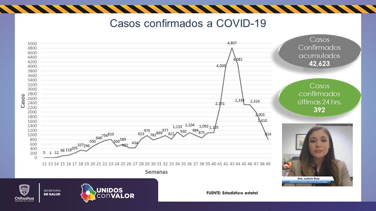 392 contagios y 11 muertes por coronavirus en 24 horas