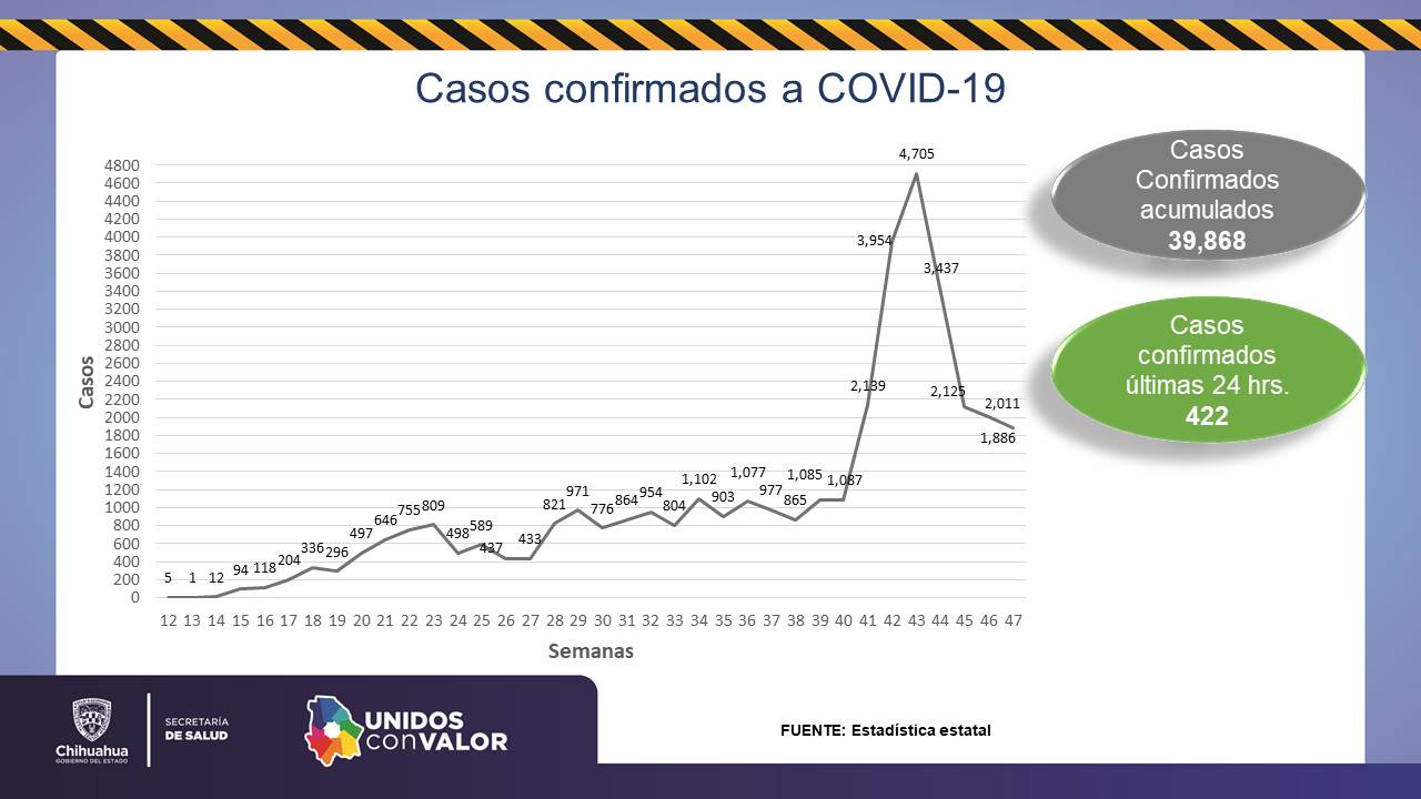 422 contagios y 54 muertes este sábado por Covid-19