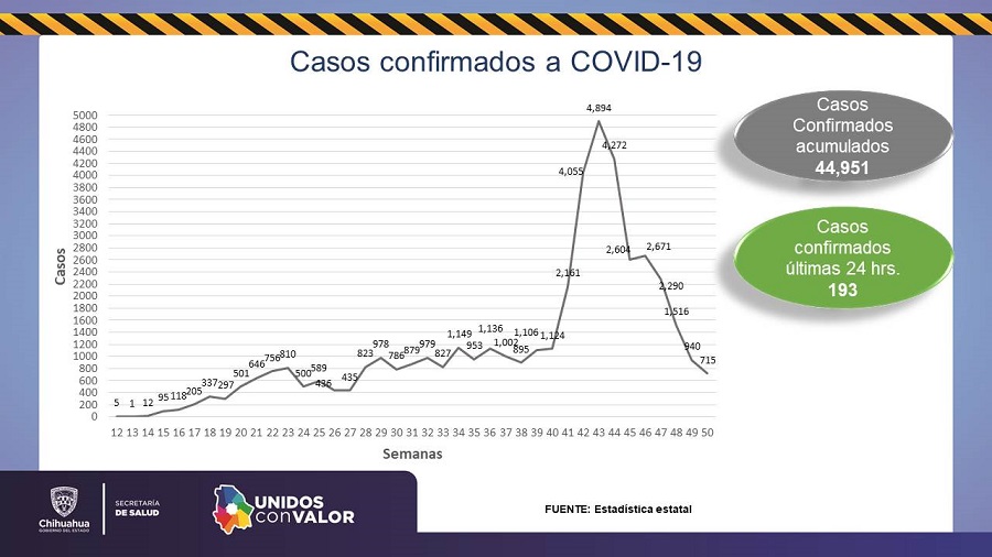 Sumaron hoy 5 muertes por coronavirus y 193 contagios