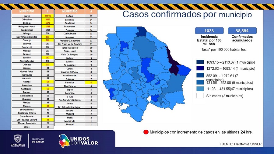 297 nuevos casos de coronavirus y 75 defunciones