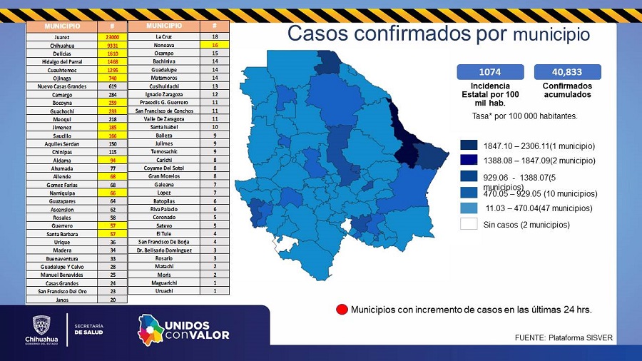 240 nuevos contagios y 14 muertes por coronavirus en Chihuahua