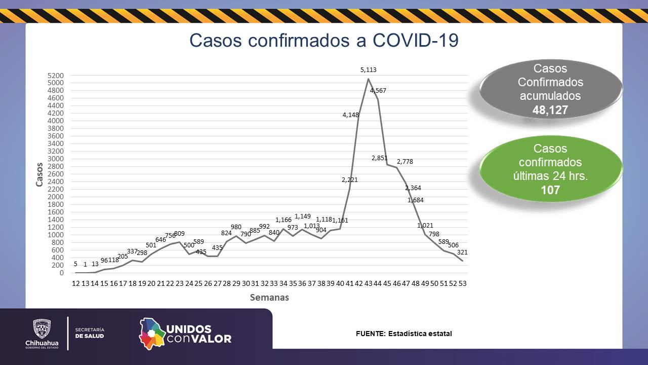 15 muertos y 107 contagios por coronavirus en 24 horas