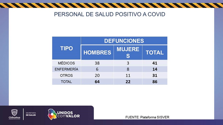 Perdieron la vida 86 “héroes de la salud” durante pandemia