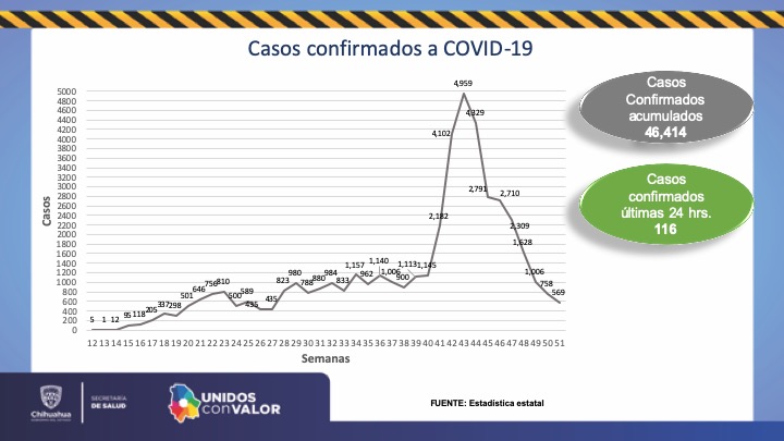 4 muertes y 116 contagios en 24 horas en el estado