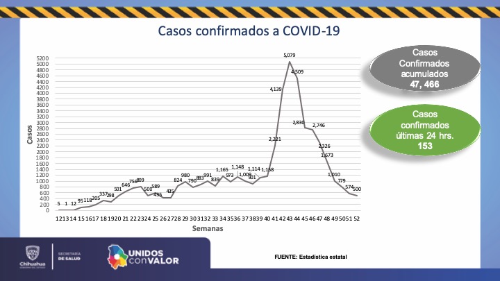 Reportan 21 decesos y 153 casos de coronavirus en las últimas 24 horas