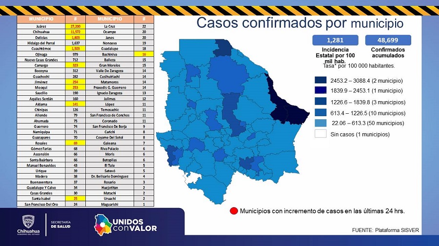 Suman 154 contagios y 22 muertes por Covid-19 en últimas 24 horas