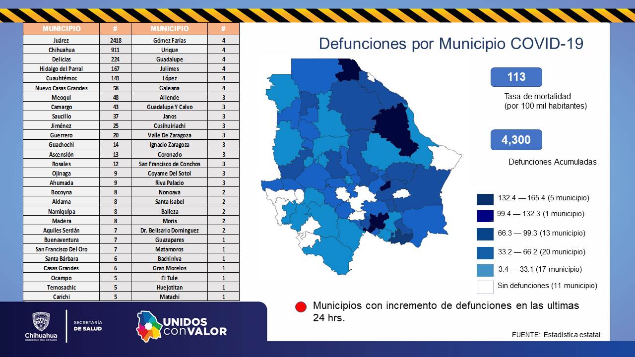 Sin muertes y 63 nuevos contagios; reporta Salud por coronavirus