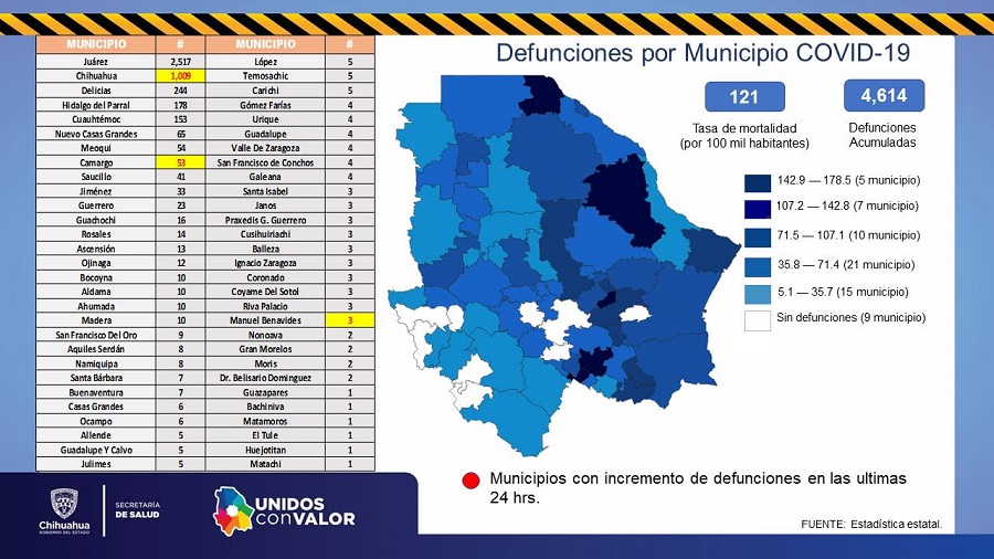 Murieron 4 y se contagiaron 42 por Covid en Chihuahua