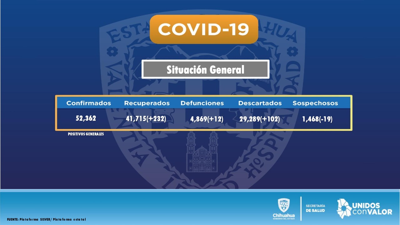 85 contagios y 12 muertes por coronavirus en las últimas 24 horas