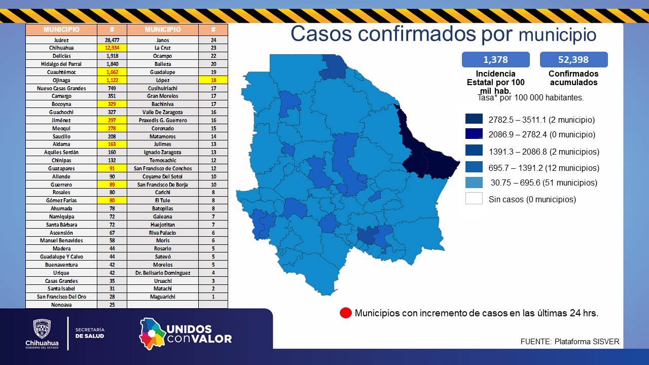 36 contagios de COVID en las últimas 24 horas en Chihuahua