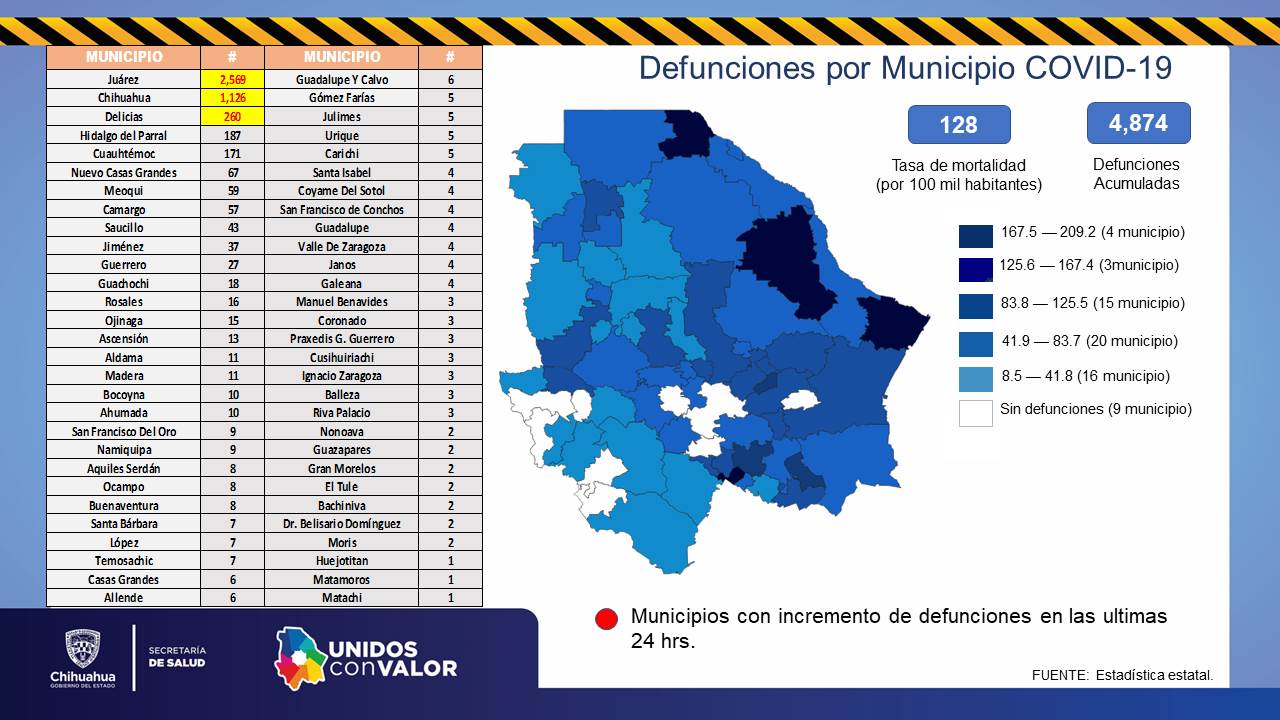 26 contagios y 5 decesos en Chihuahua por coronavirus