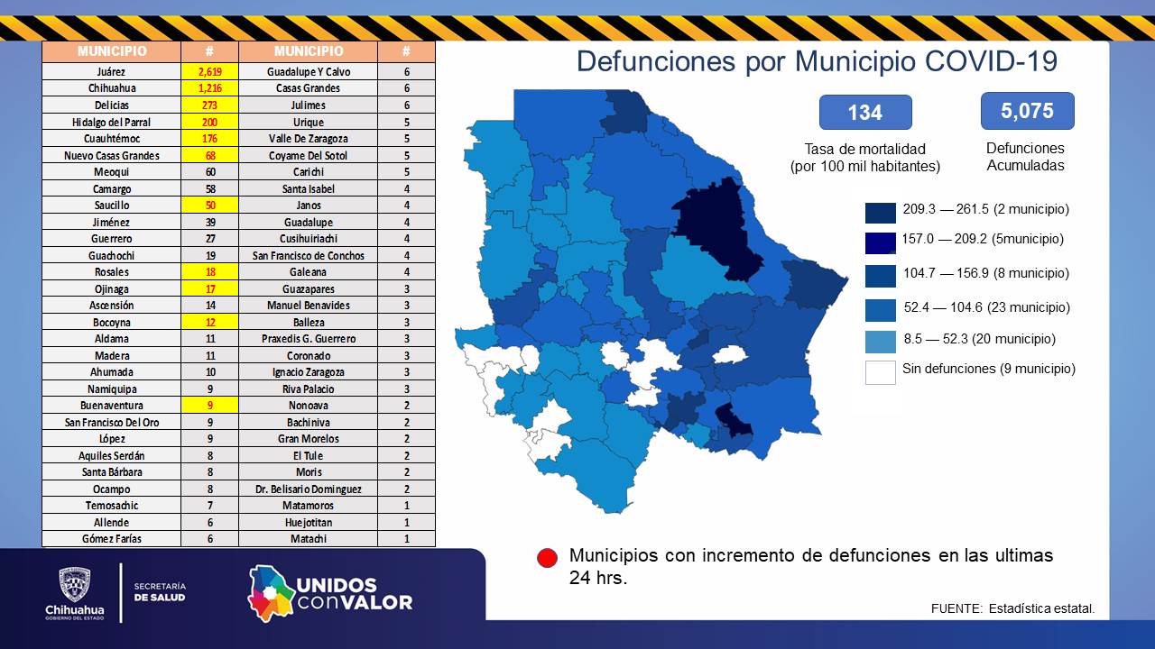 Repunte de muerte por coronavirus en Chihuahua; 75 en las últimas 24 horas