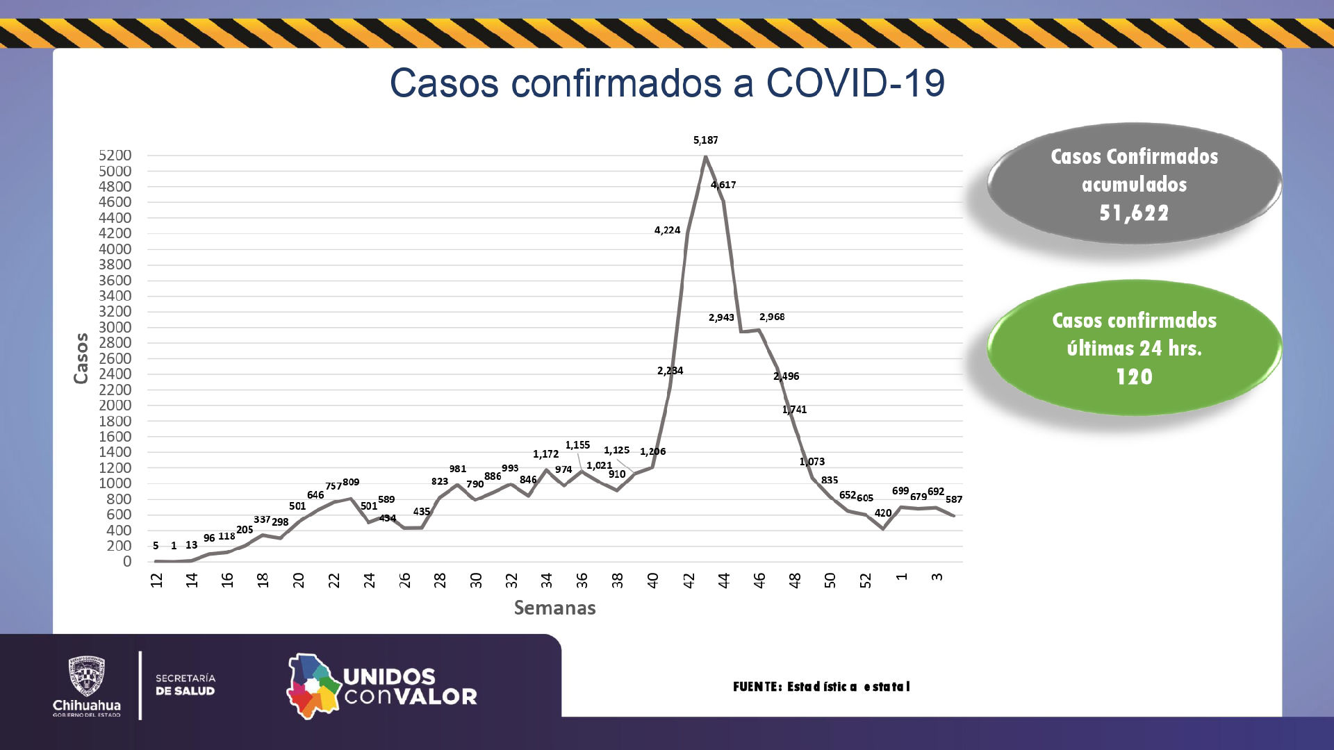 12 fallecidos y 120 contagios por coronavirus en las últimas 24 horas