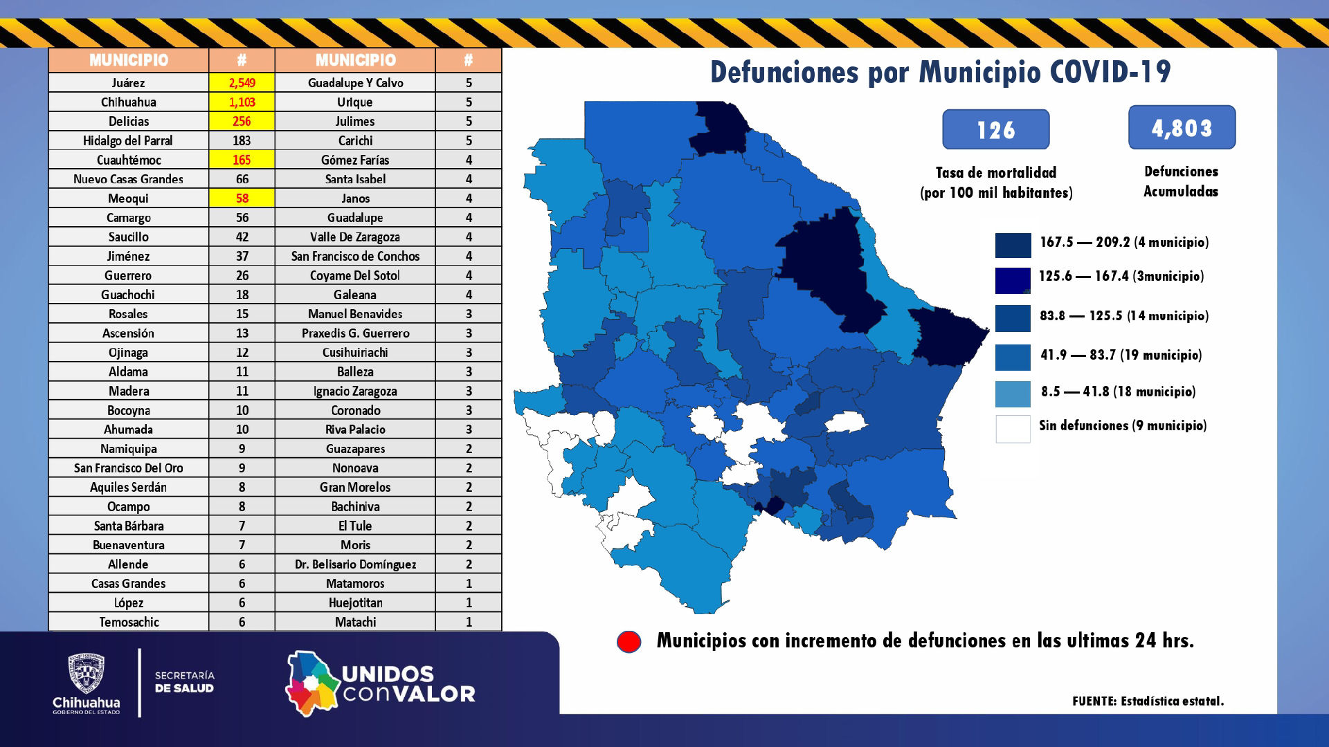 Reportan 11 muertes y 121 contagios por covid en Chihuahua