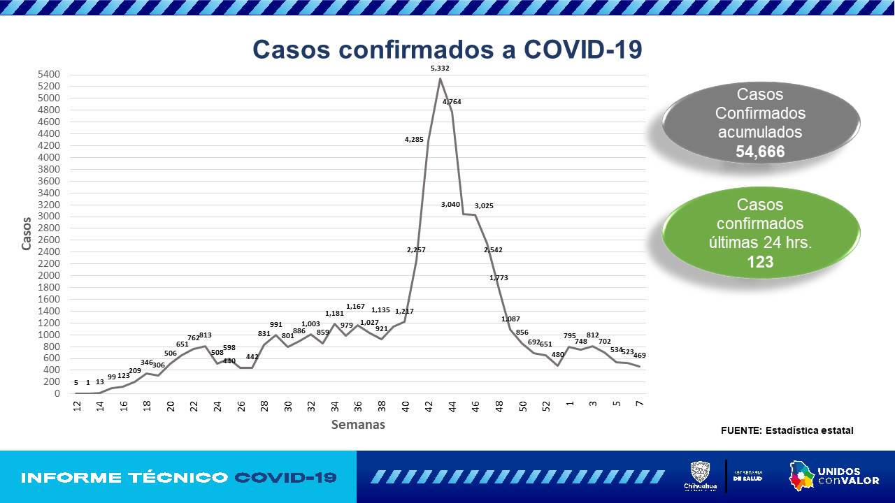 Reporte diario: 123 contagios y 32 muertes por covid