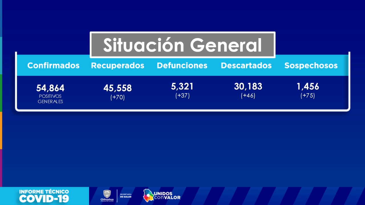 198 contagios y 21 muertes por covid en Chihuahua