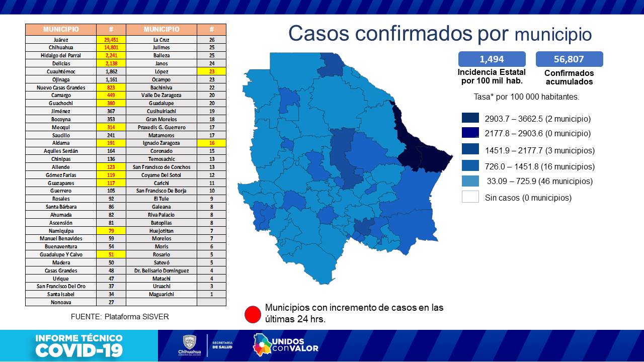 Sin muertes en Chihuhua por covid; 61 contagios