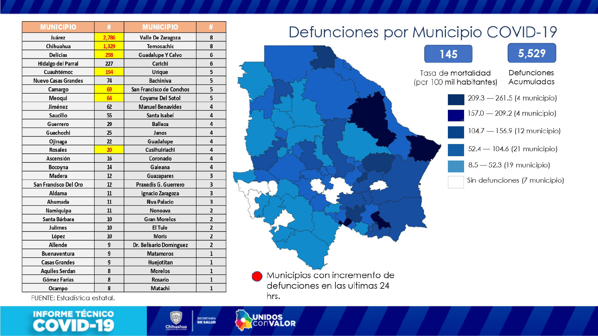 24 decesos y 108 nuevos casos de Covid en Chihuahua