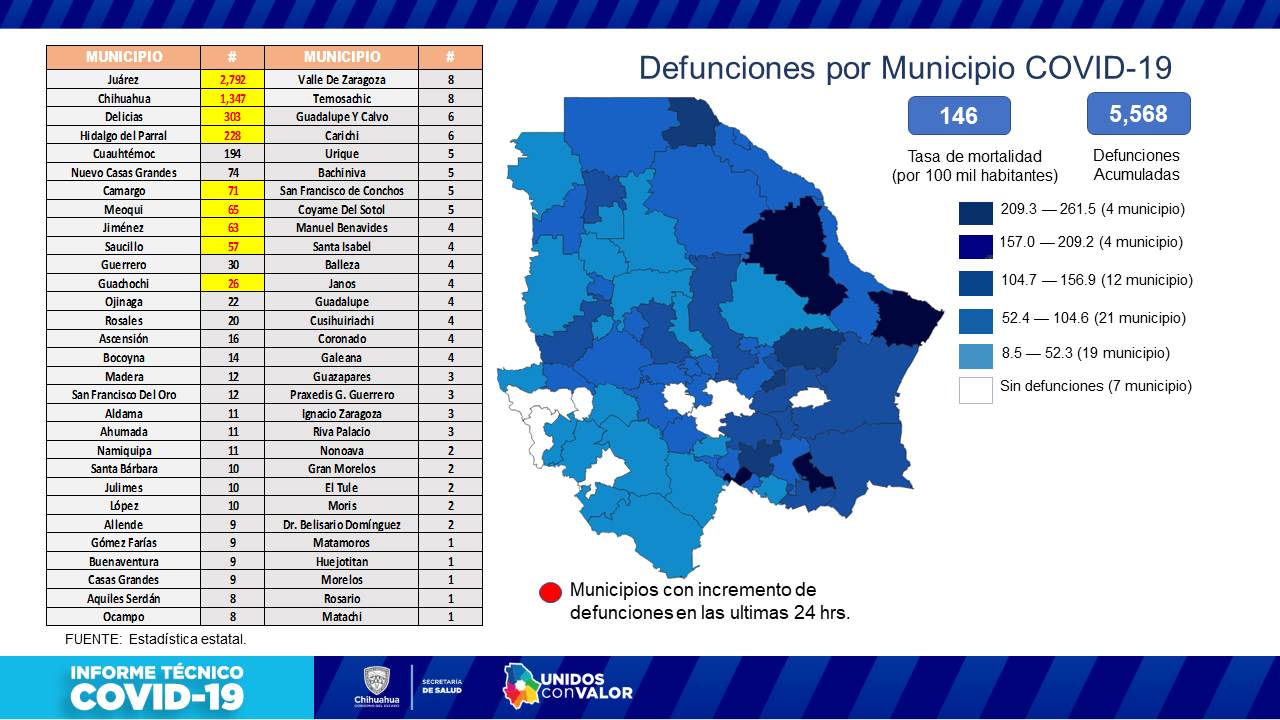 Reportan 127 nuevos contagios y 32 defunciones por covid