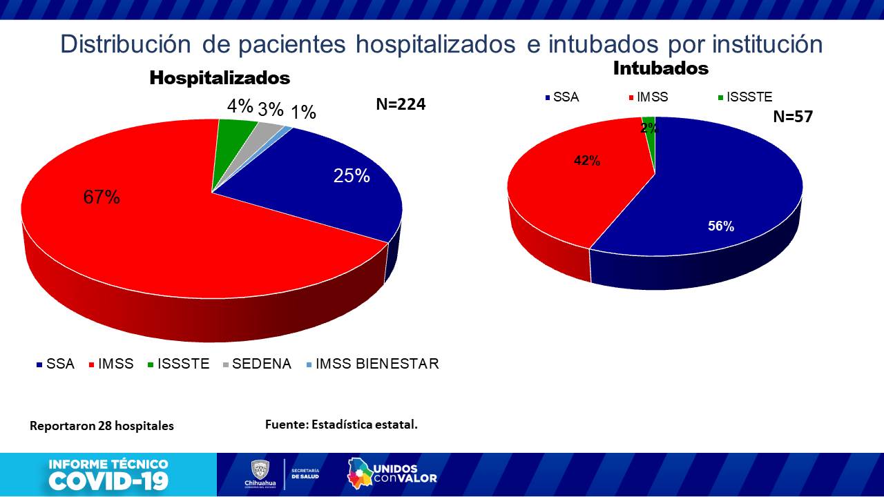 Aumentan ocupación en hospitales por casos de covid