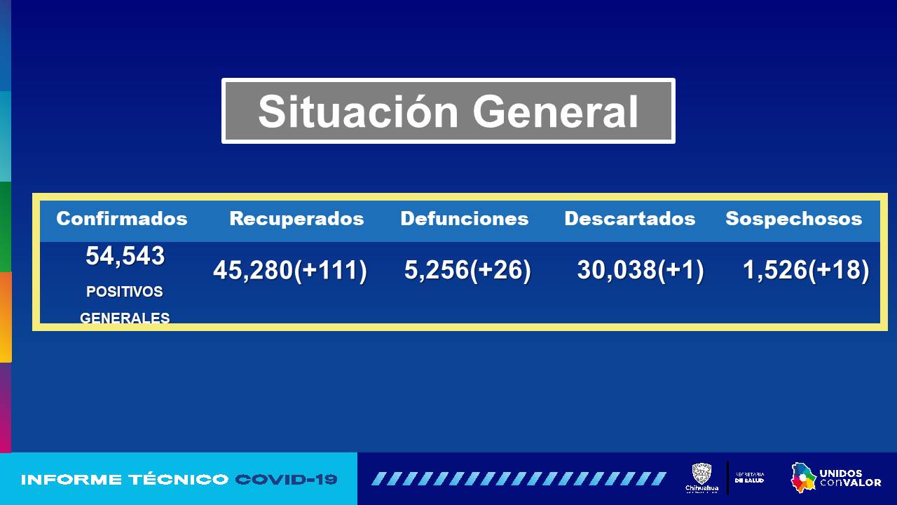 185 contagios y 26 decesos por covid en Chihuahua