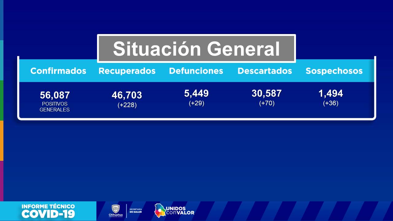 Suman 186 casos y 24 muertes por covid en Chihuahua