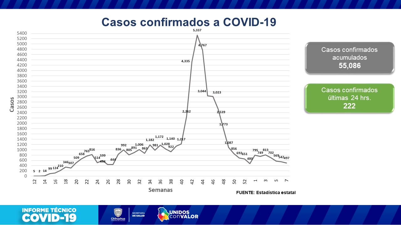 Suman 222 casos y 31 muertes por covid en Chihuahua