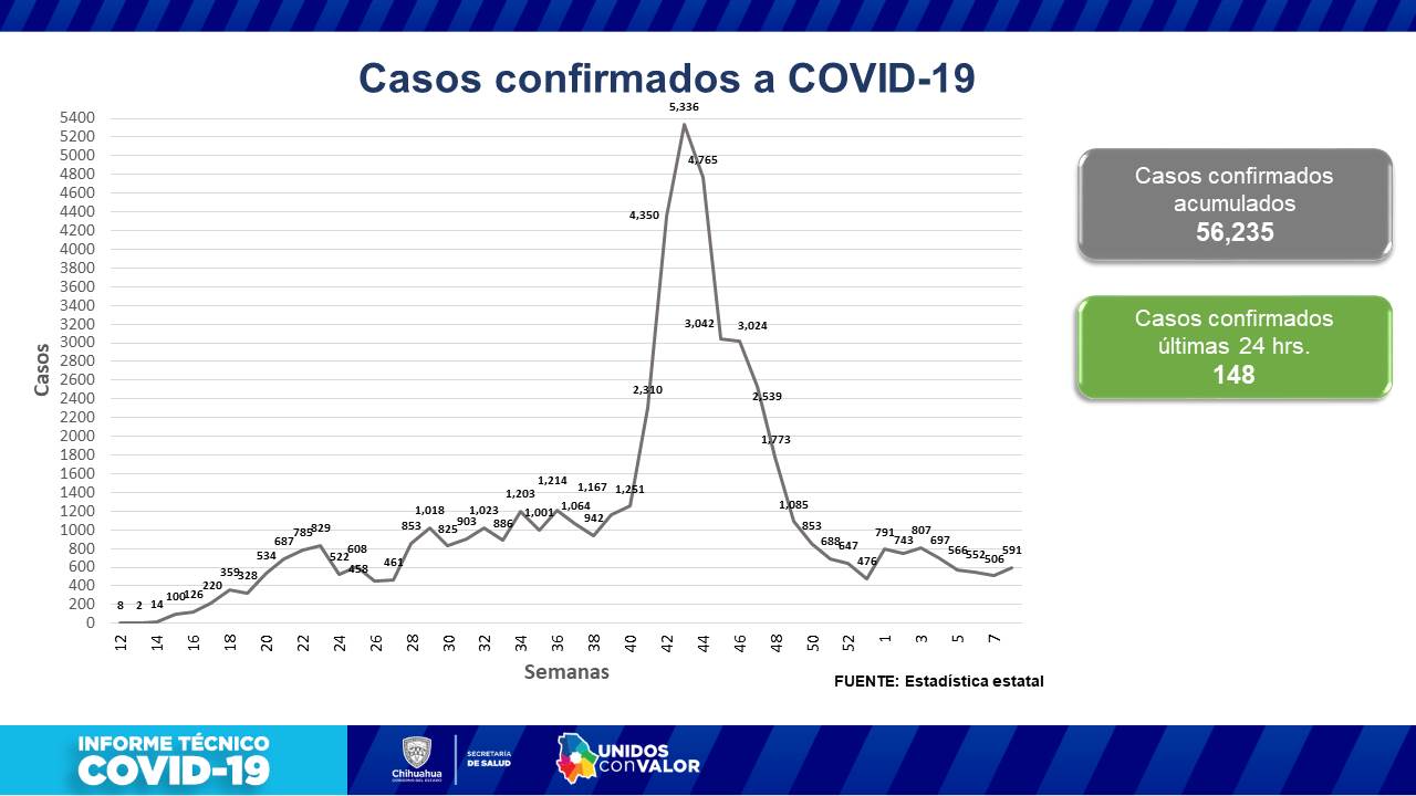 Confirman 148 contagios y 18 muertes en Chihuahua por covid