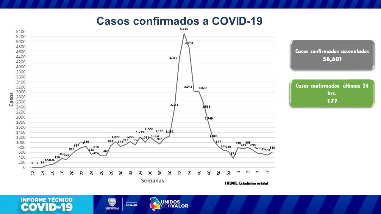 177 contagios y 12 fallecimientos por covid en Chihuahua