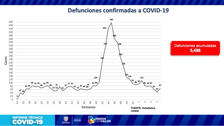 5 fallecidos y 145 contagios por coronavirus en Chihuahua