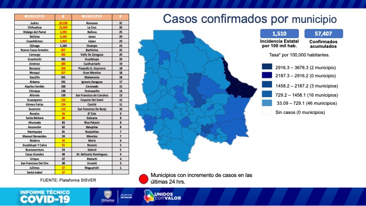 141 contagios y 12 decesos por coronavirus en 24 horas