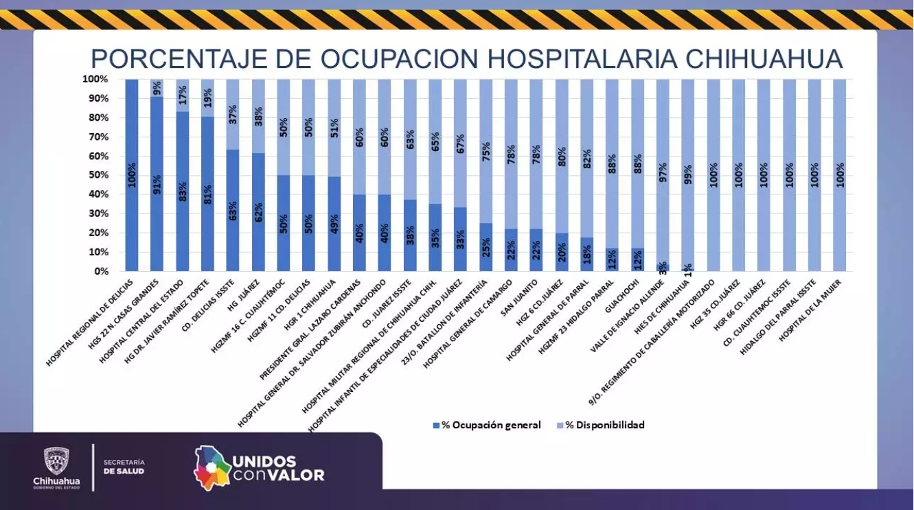 Alertan por saturación de hospitales covid en Chihuahua