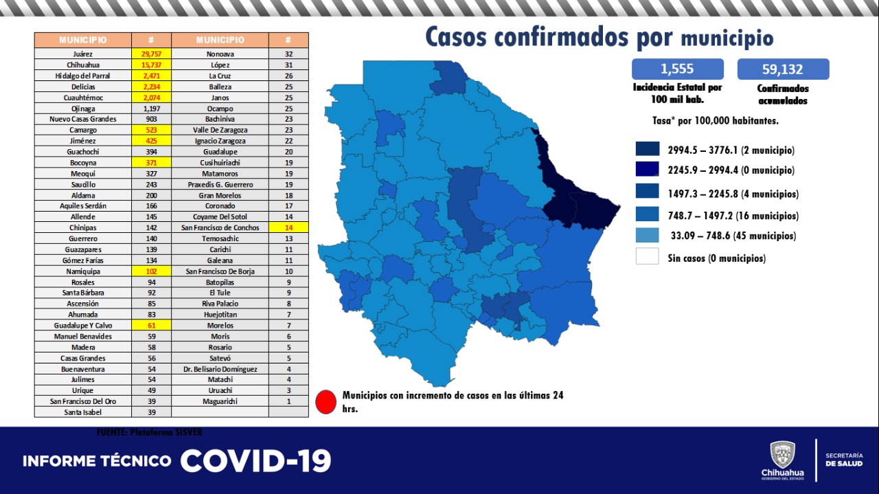 53 contagios y 3 muertes por covid en Chihuahua