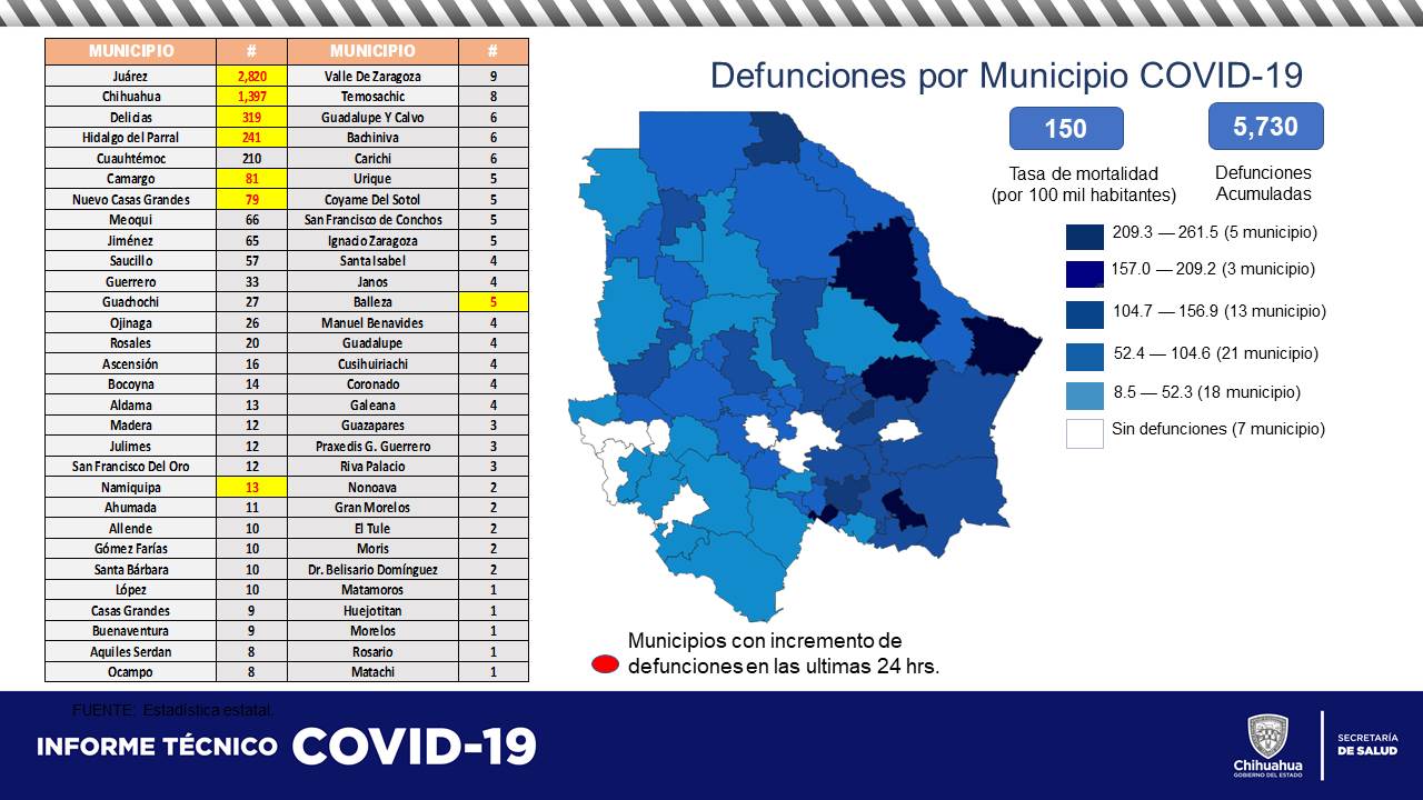 Suman otros 29 muertos y 161 contagios por covid en Chihuahua