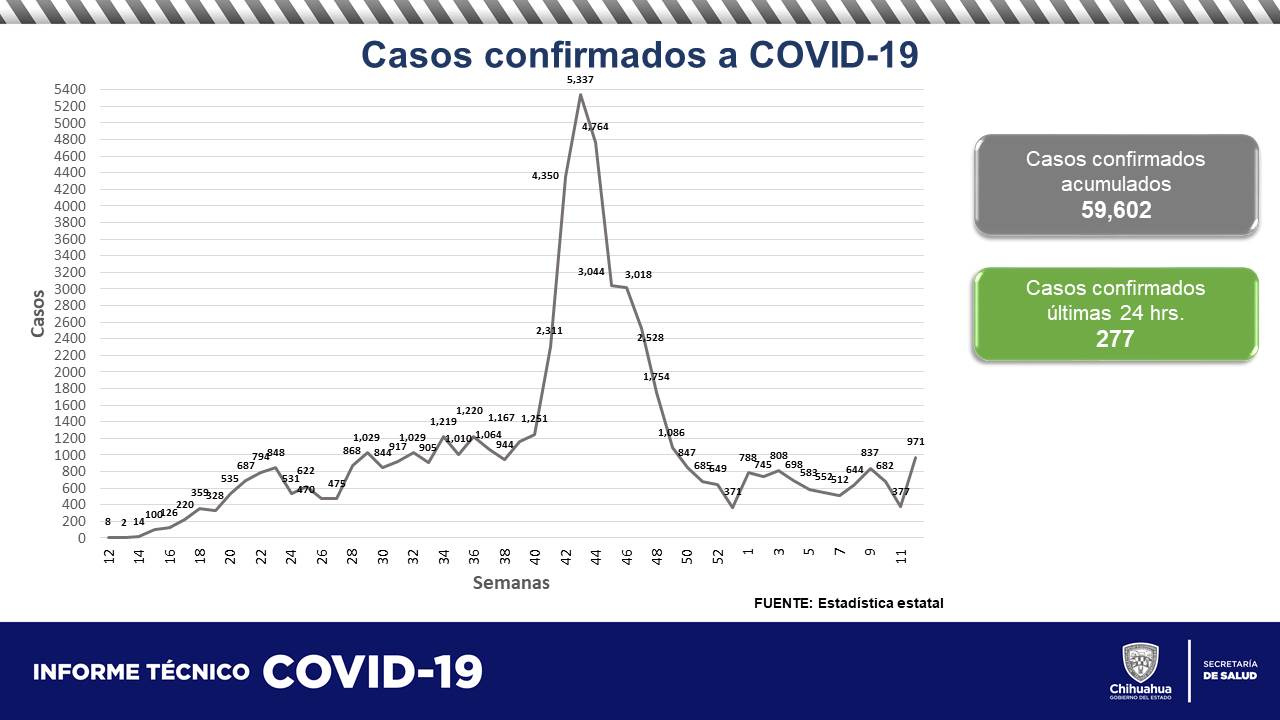 22 muertos y 277 contagios de covid en las últimas 24