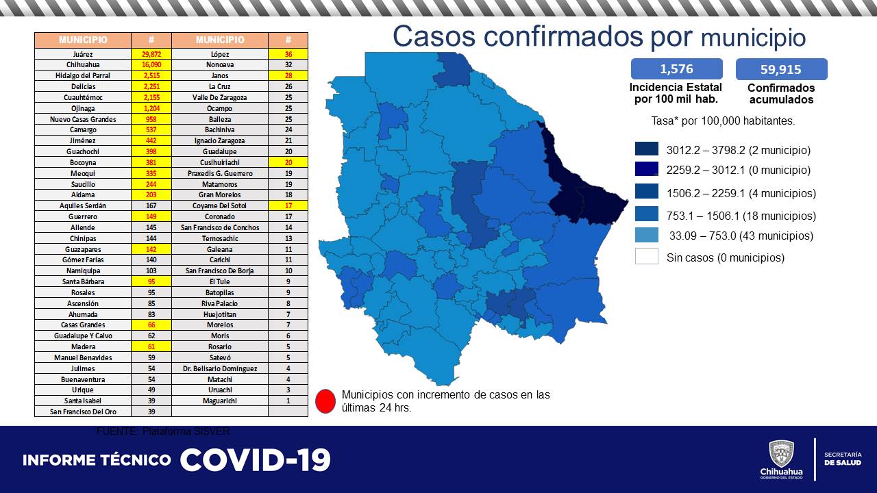 Cifra récord de contagios Covid: 313 en últimas 24 horas