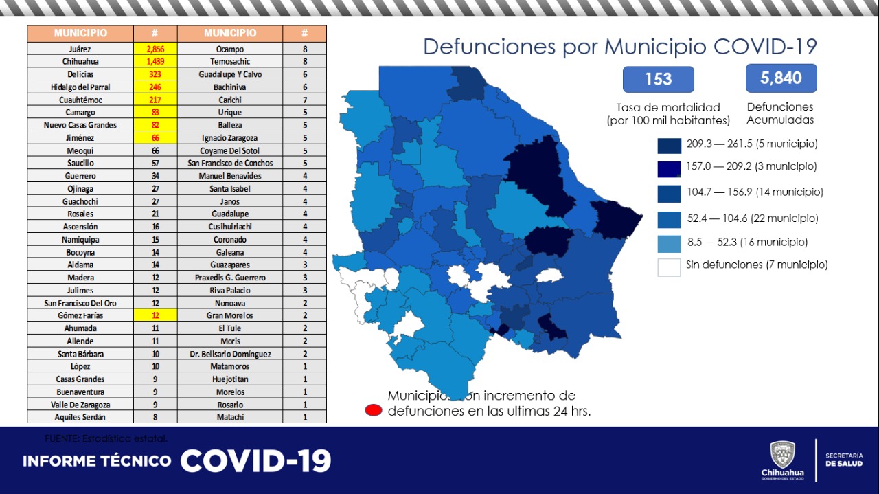 316 contagios y 42 decesos hoy por coronavirus