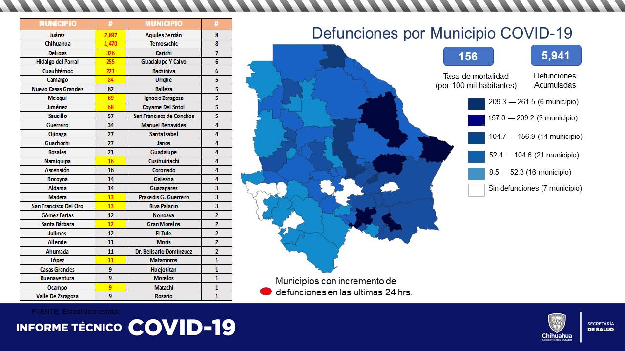 275 contagios y 51 muertes por covid en las últimas 24 horas