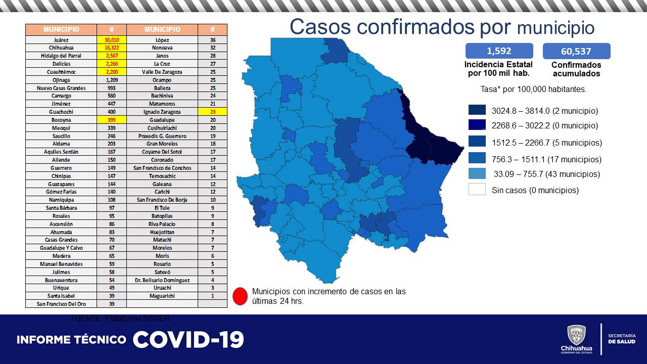 36 nuevos contagios y 12 muertes por coronavirus en Chihuahua