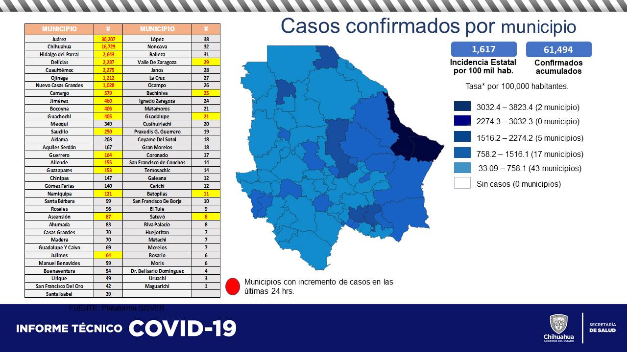 288 nuevos contagios y 32 muertos de COVID en Chihuahua