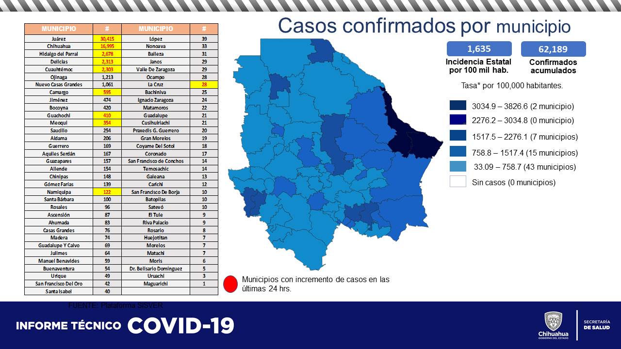 20 contagios y 3 fallecimientos por COVID en Chihuahua