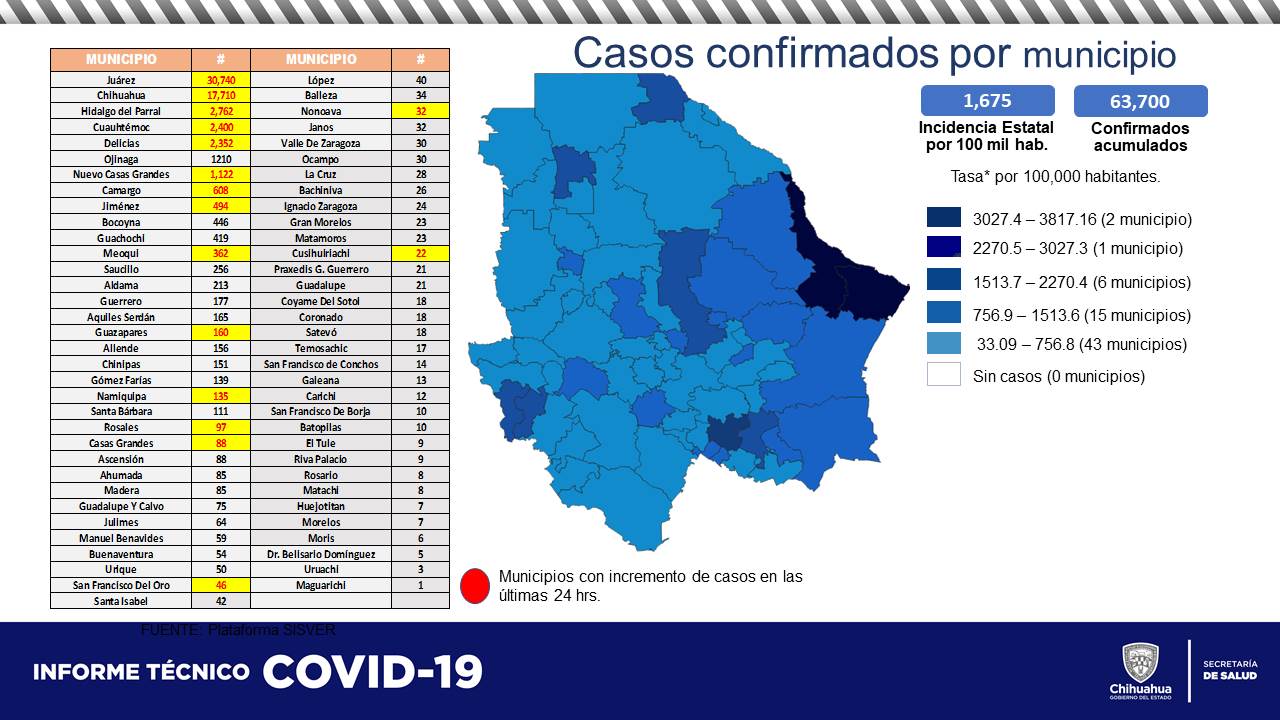 90 contagios y 24 muertes por COVID en últimas 24 horas