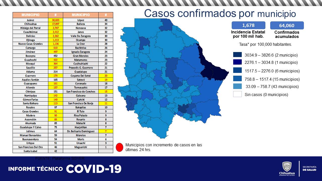 Mueren 48 personas por COVID en 24 en Chihuahua; 258 contagios