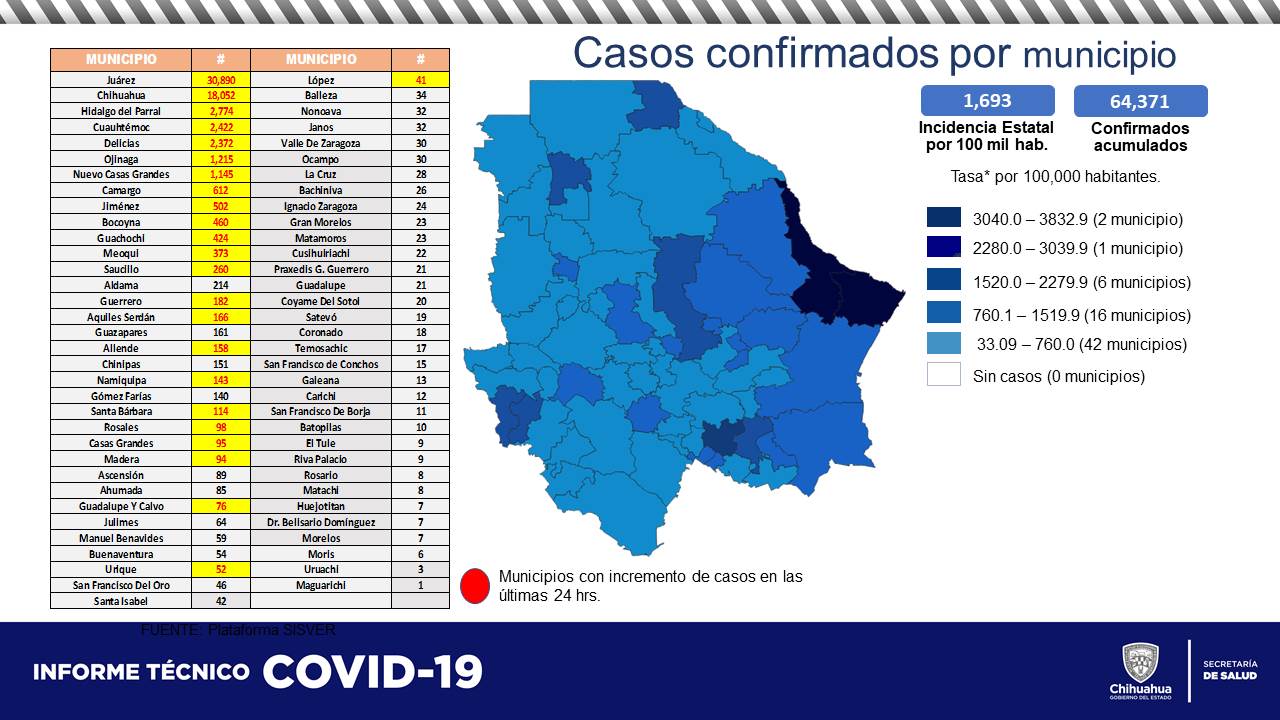 311 contagios y 58 defunciones por covid en Chihuahua