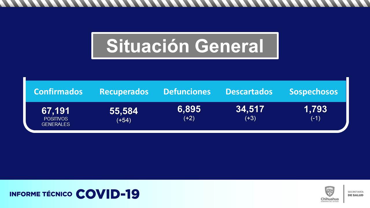 59 decesos y 2 decesos por COVID en Chihuahua