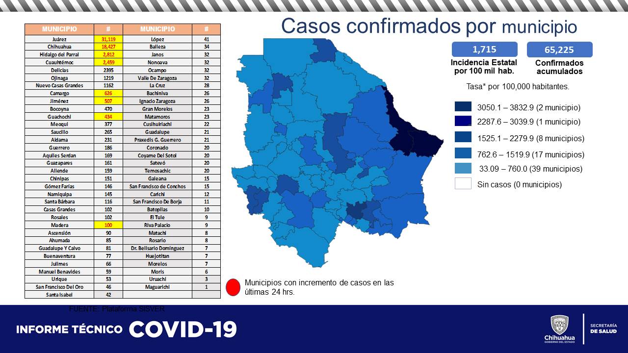 15 nuevos contagios y 3 decesos por COVID en Chihuahua